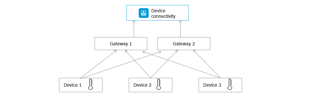 images/confluence/download/attachments/1982727220/bosch-iot-hub-multiple-gateway-mode.png