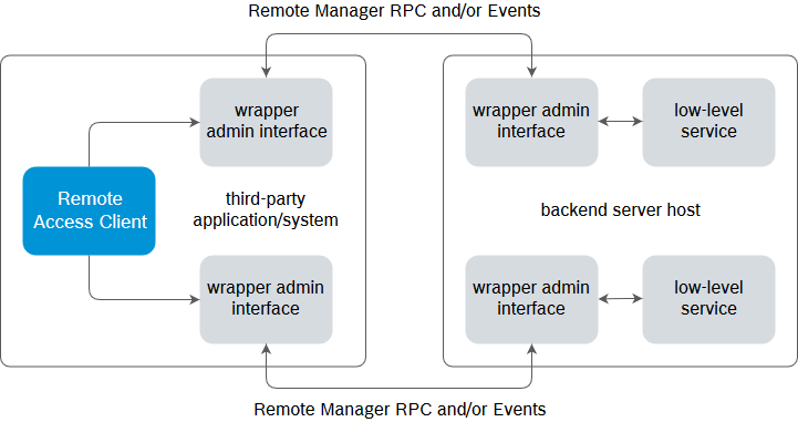 Rmh Api Common Principles for Using the RM APIs
