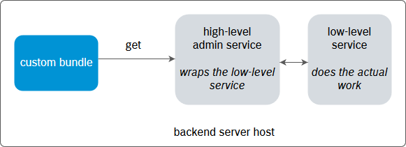 Common Principles for Using the RM APIs