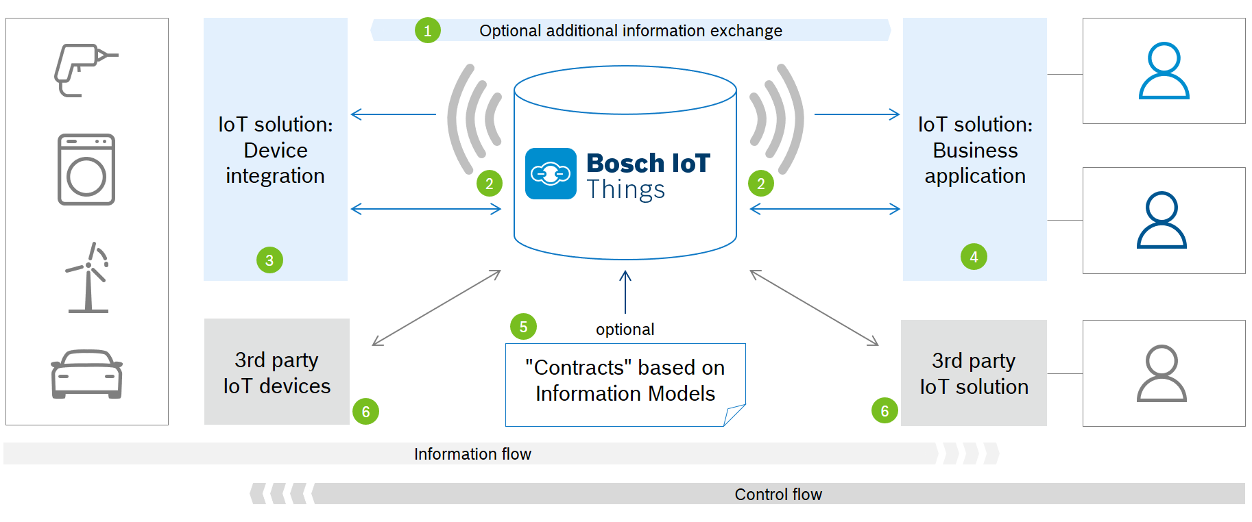 Bosch IoT Things in yourscenario